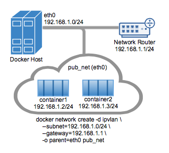 IPvlan L2