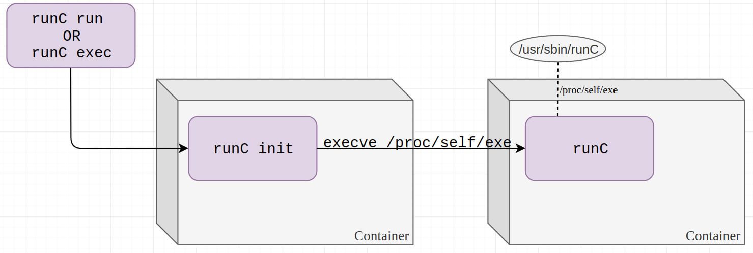 runC init trick
